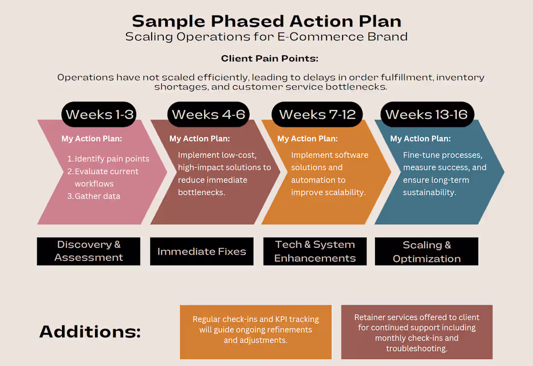 Cover image for Scaling Operations for E-Commerce Brand