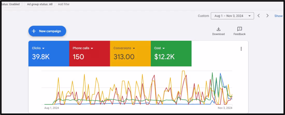 Cover image for Automotive Manufacturing Google Ads Campaign for Coats Company
