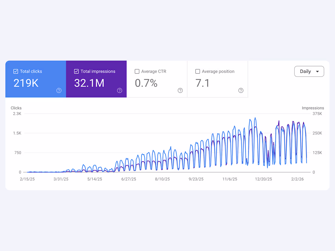 Cover image for How I Grew a Healthcare Pricing Platform from 0 to 219K Clicks