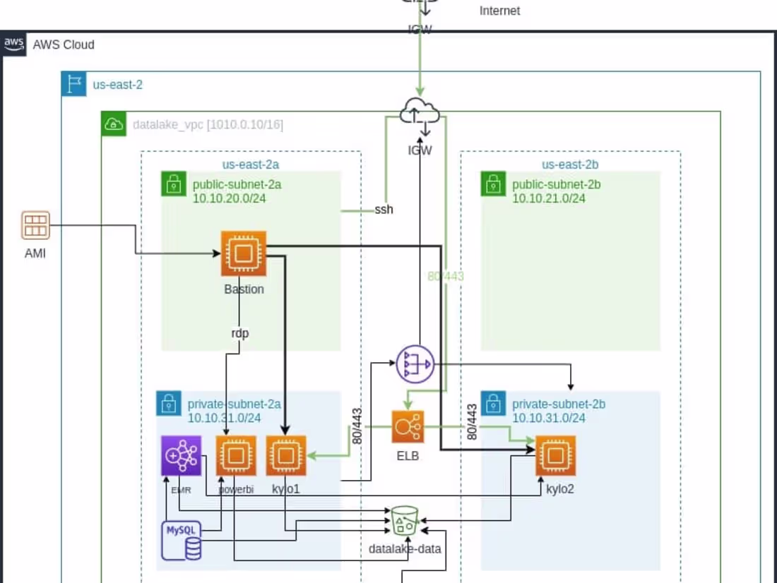 Cover image for Setup Datalake Solution for a bigdata client