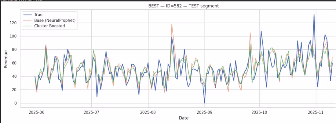 Cover image for Time Series Revenue Forecasting (NeuralProphet