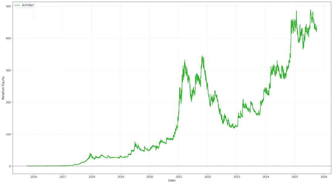 Cover image for BTC EMA 9/26 + ATR Filter | BTCUSD | 1H & 1D Tested EMA 9/26...