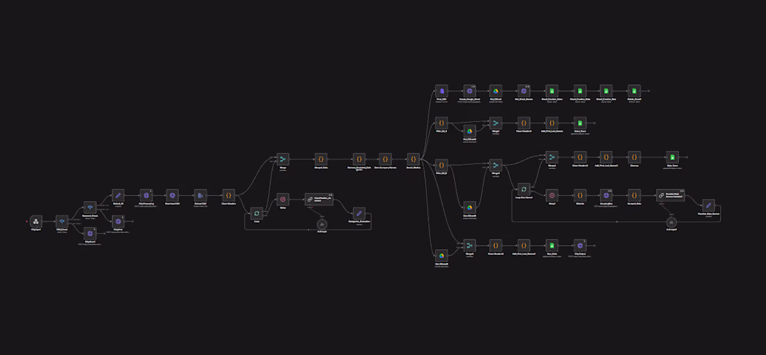 Cover image for Website Enrichment & Categorization Automation using n8n