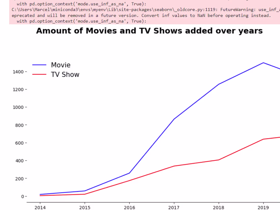 Cover image for Netflix Data Visualization