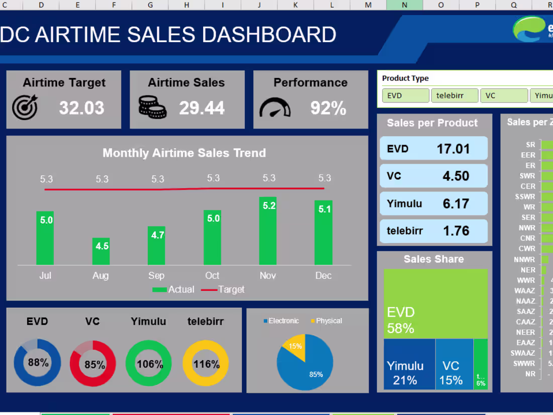 Cover image for Excel Dashboard