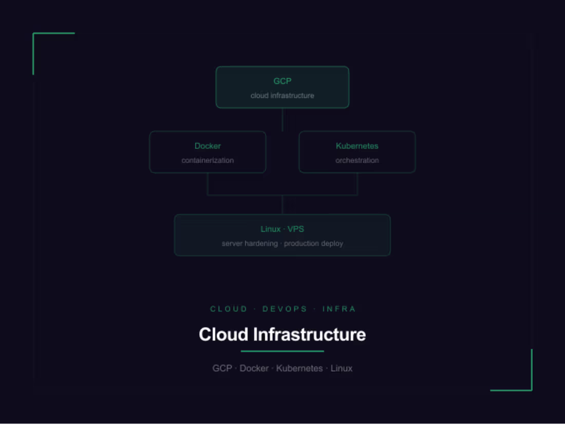Cover image for Cloud Infrastructure & DevOps Engineering
Designed