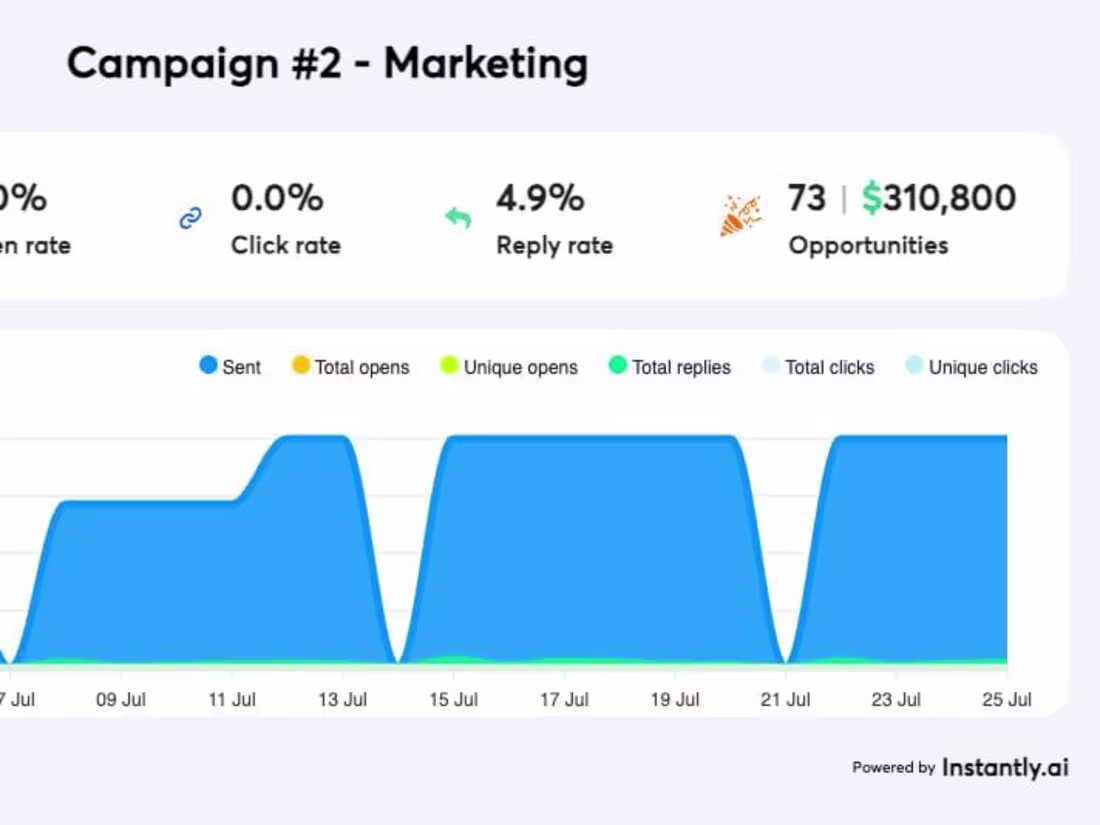 Cover image for Booked 60+ meeting for a marketing agency in 90 days
