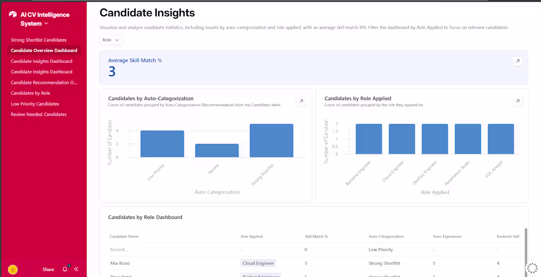 Cover image for AI-Augmented CV Intelligence System

Problem
Manual CV
