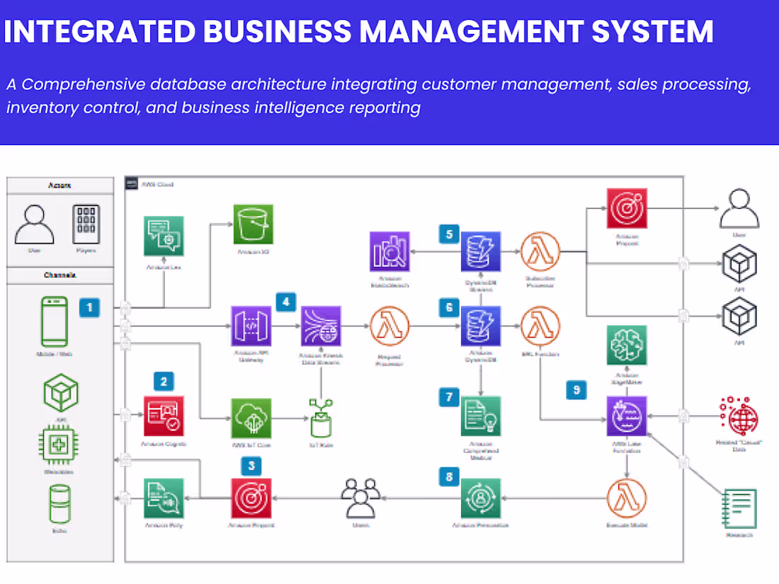 Cover image for Data Collection & Management