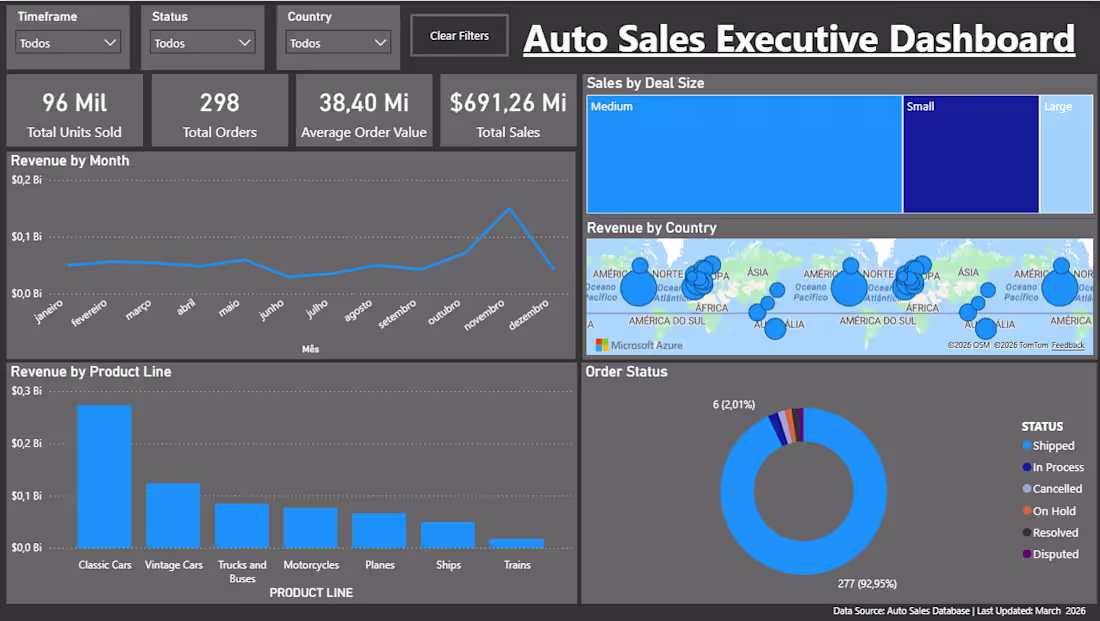 Cover image for A dashboard created to analyze