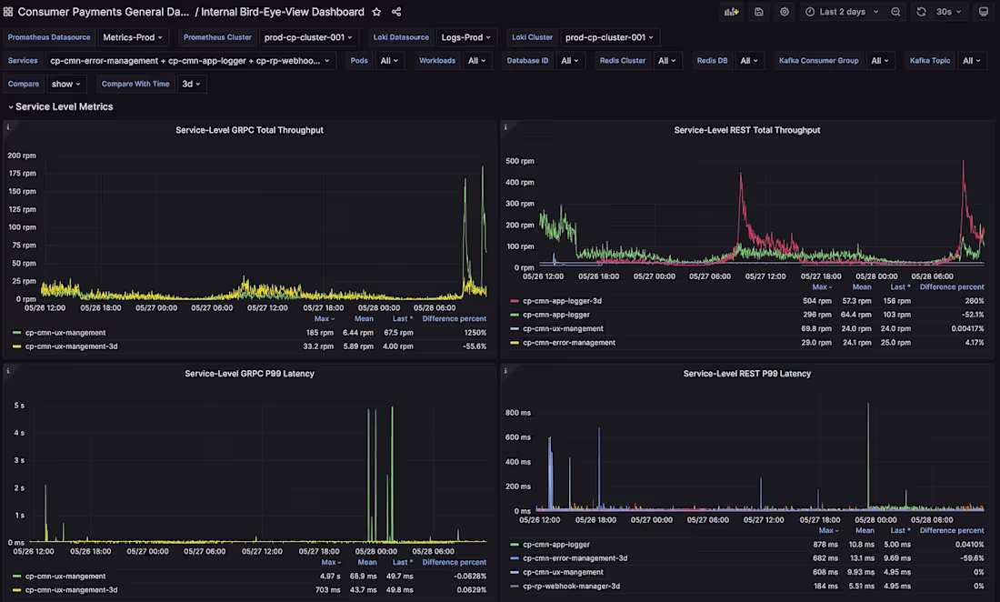 Cover image for Created Smarter Dashboards in Grafana to Hunt Down Issues