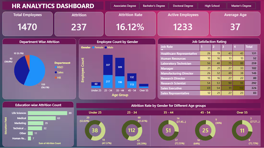 Cover image for HR Analytics Dashboard
Interactive HR dashboard