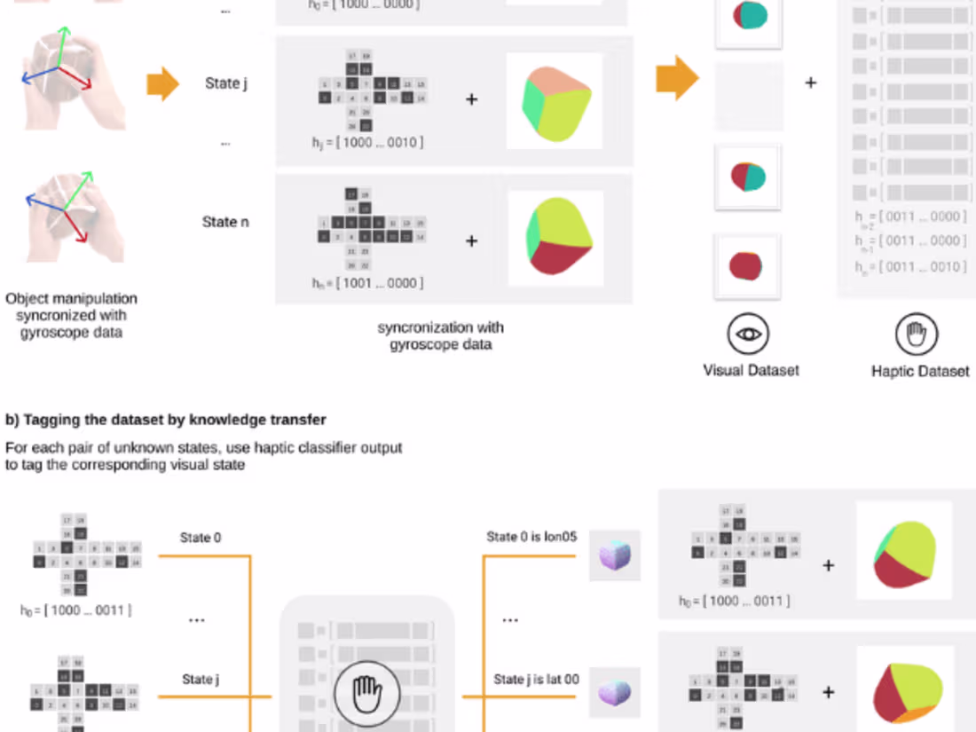 Cover image for Identifying offensive and non-Offensive content in multimodal se