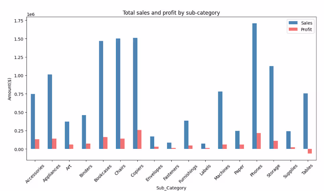 Cover image for End to end analysis of