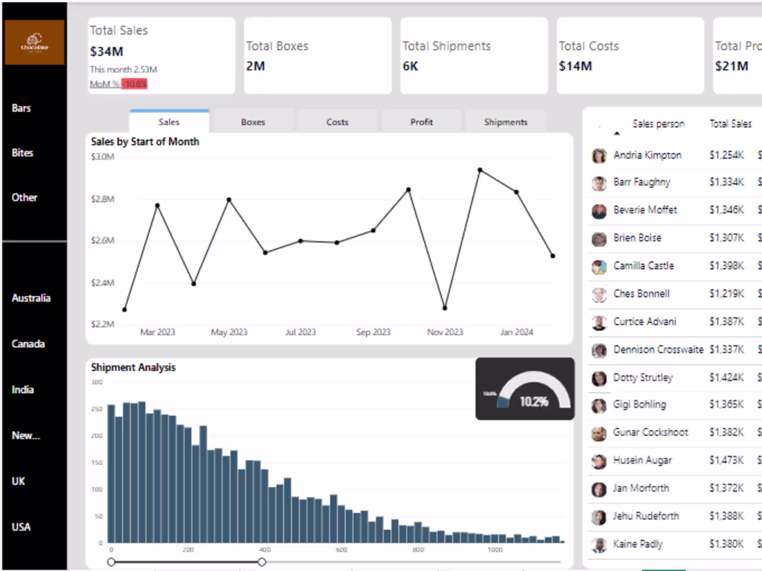 Cover image for 
Sales Analytics Dashboard