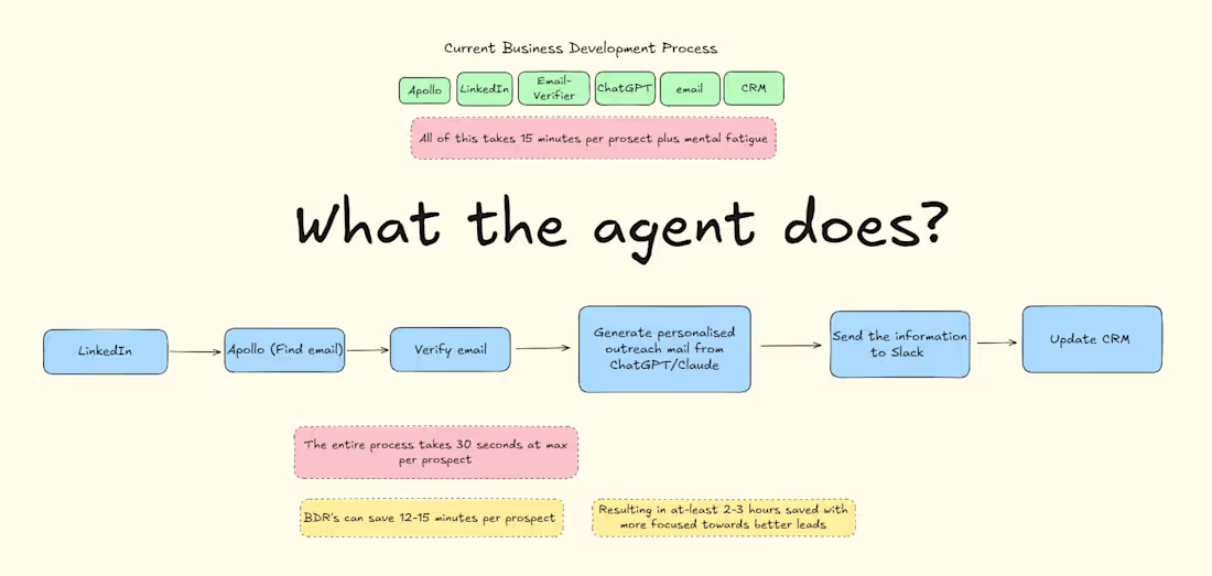 Cover image for Designed and built an automated