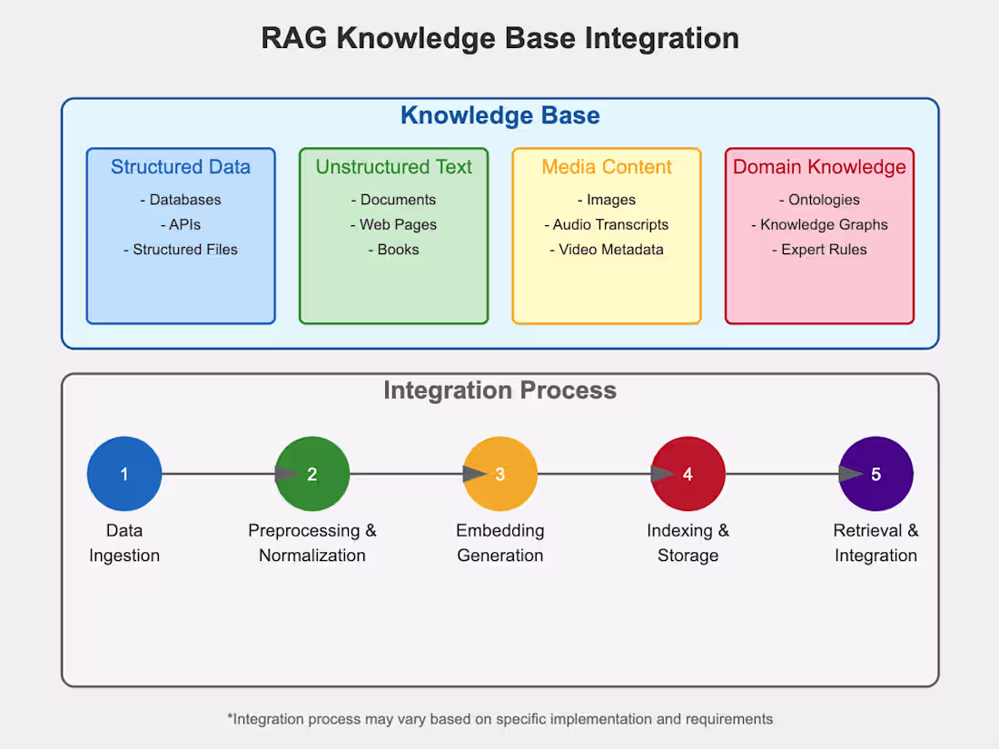 Cover image for RAG Architecture Framework Implementation