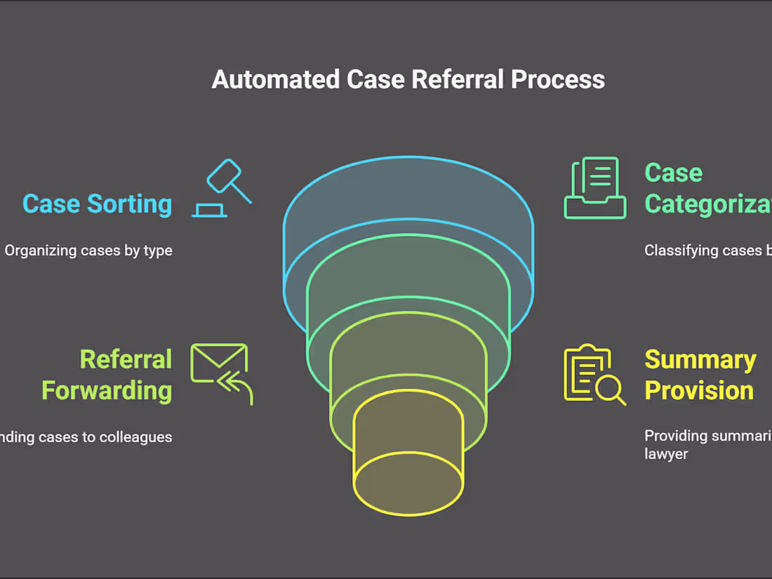 Cover image for Automated Email Workflow for a Lawyer
