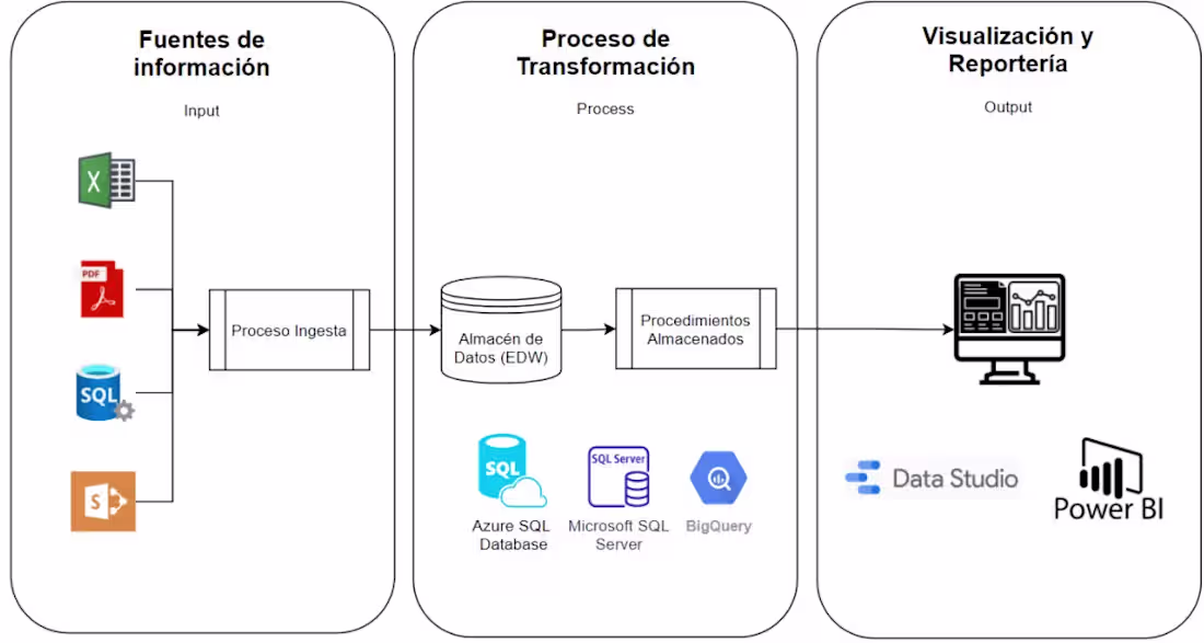 Cover image for Cloud Data solution for financial and management control