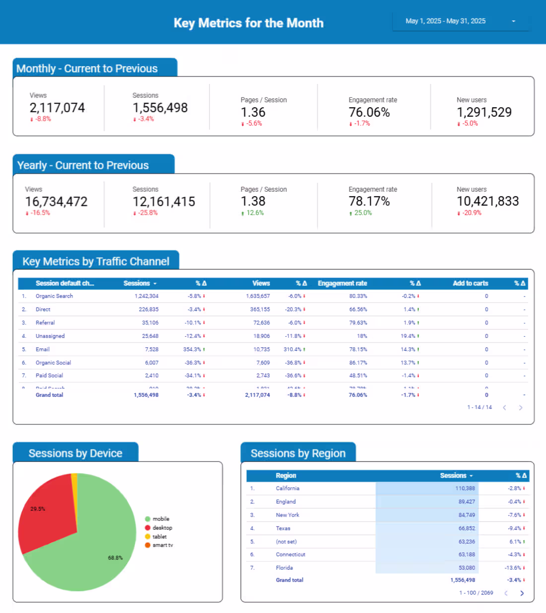 Cover image for GA4 Report in Looker Studio