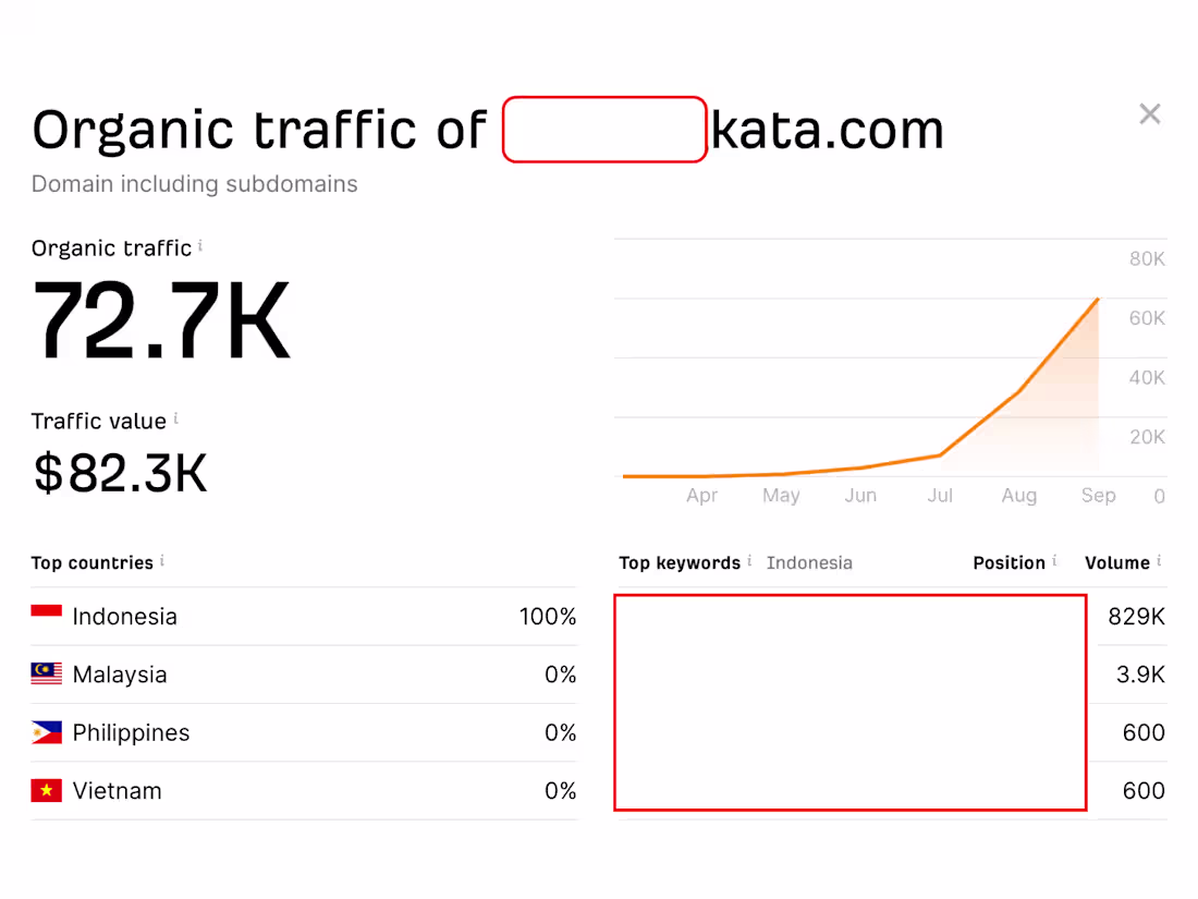 Cover image for From 0 to 72.7K Organic Visitors — Proof That SEO Works When...