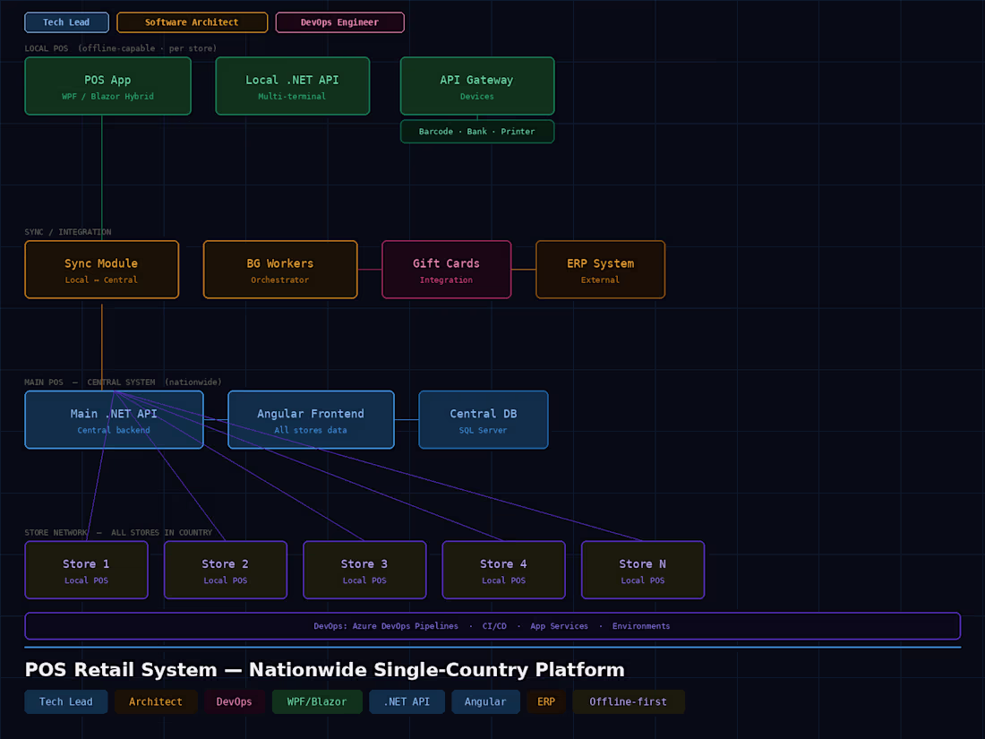 Cover image for Served as Tech Lead, Software