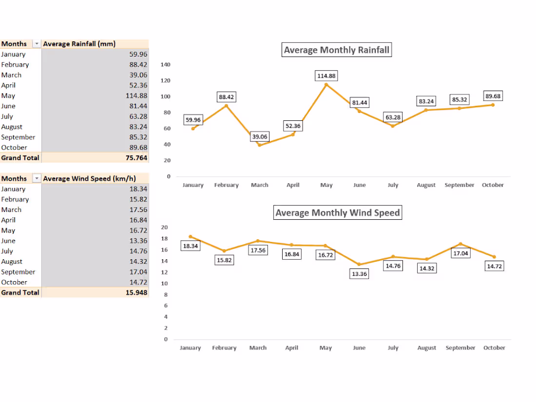 Cover image for Meteorological Data Analysis & Visualization
