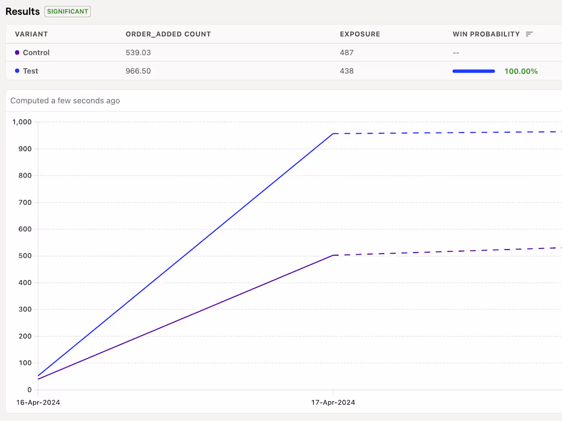 Cover image for Conversion Rate Optimisation (CRO)