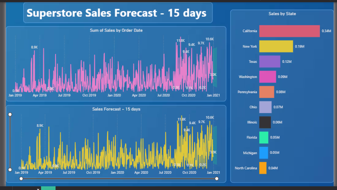 Cover image for Superstore Sales Dashboard & Forecasting🙌
