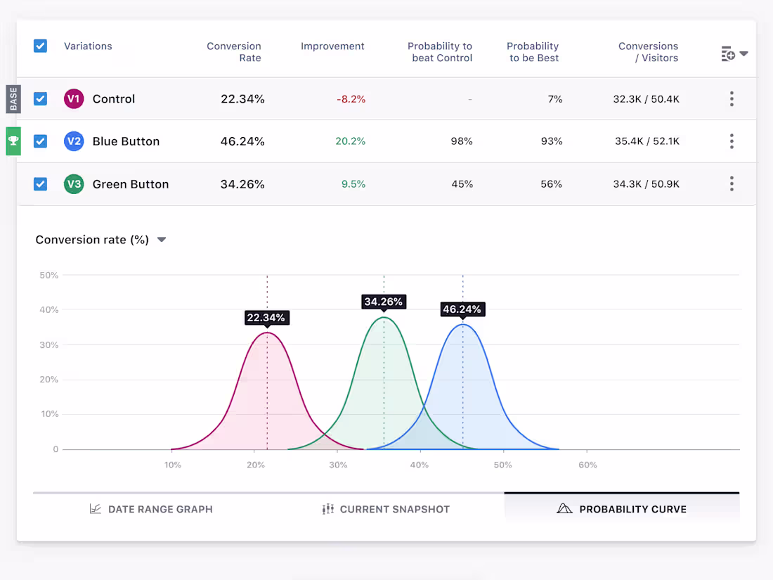 Cover image for VWO - A/B Test Reports and Graphs