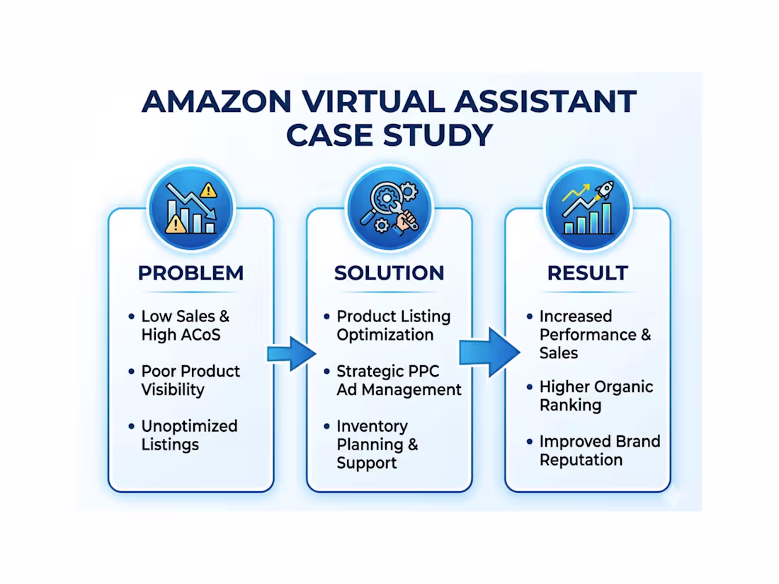 Cover image for Improved Amazon store performance by