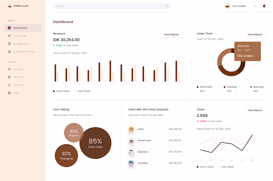 Cover image for Coffee Brand Dashboard ( Dashboard Design ) 