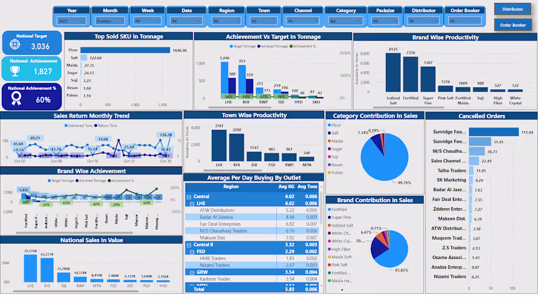 Cover image for Analytical Dashboards - BI