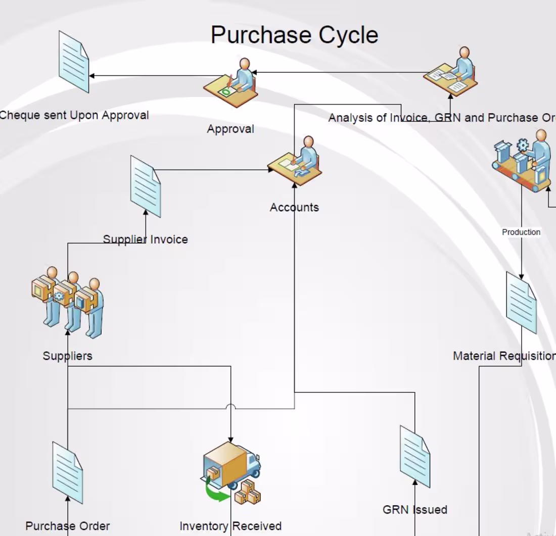 Cover image for Enhance Your Workflow with a Visio Purchase Cycle Demo