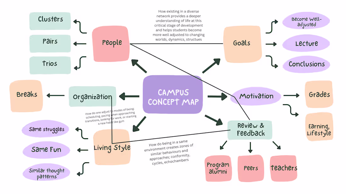 Cover image for Site Analysis, Information mapping, User Journeys, DesignConcept