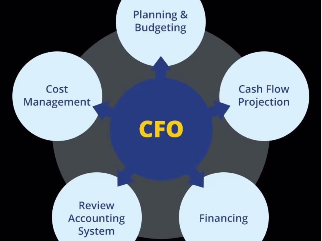 Cover image for Outsourced Accoutning & CFO Services