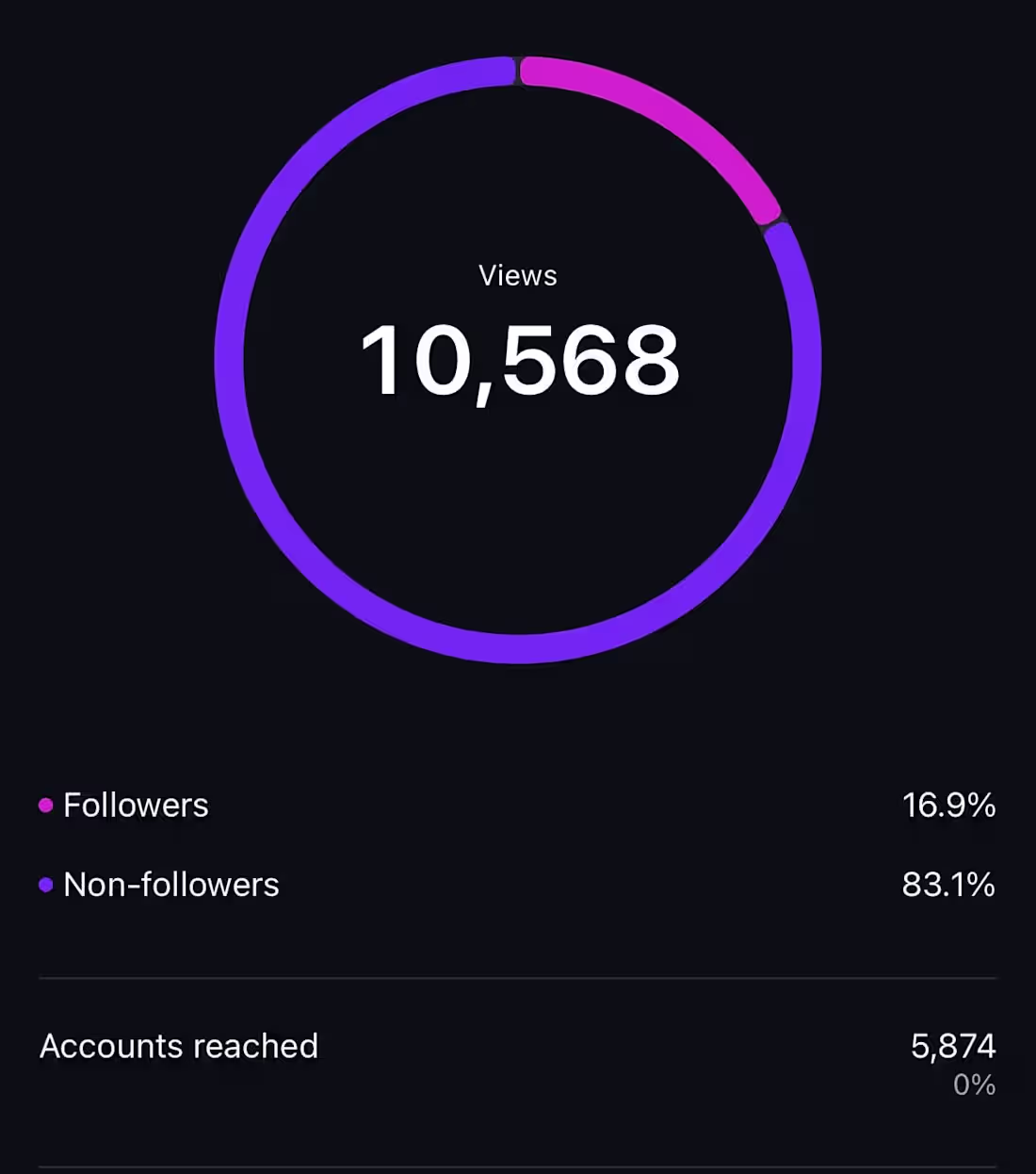 Cover image for I currently manage socials oddly