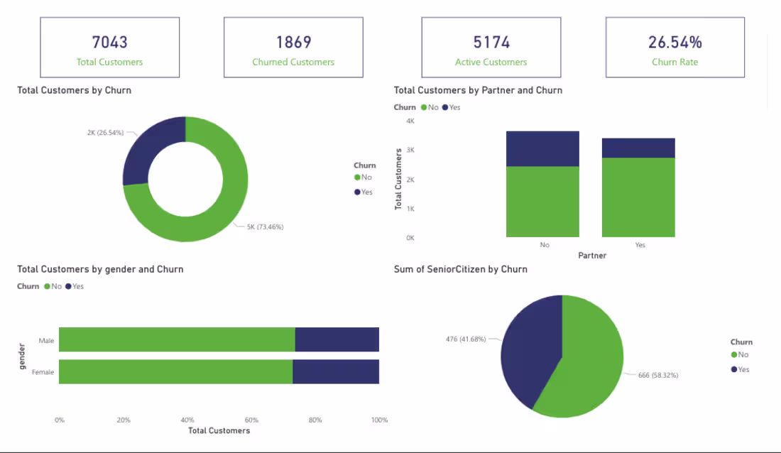Cover image for Customer Retention & Churn Analysis Dashboard