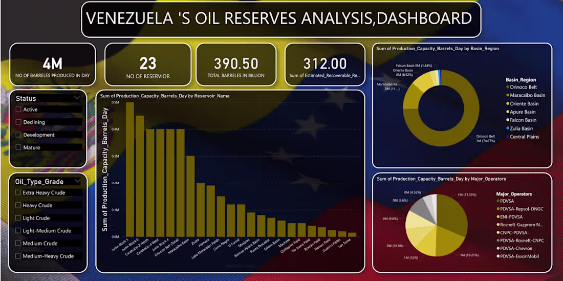 Cover image for Venezuela’s Oil Reserves Analysis Dashboard