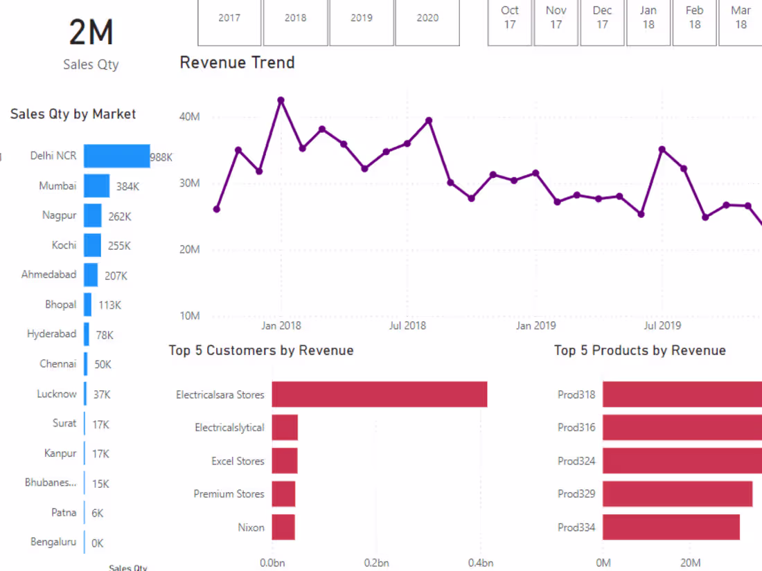 Cover image for Sales Insights