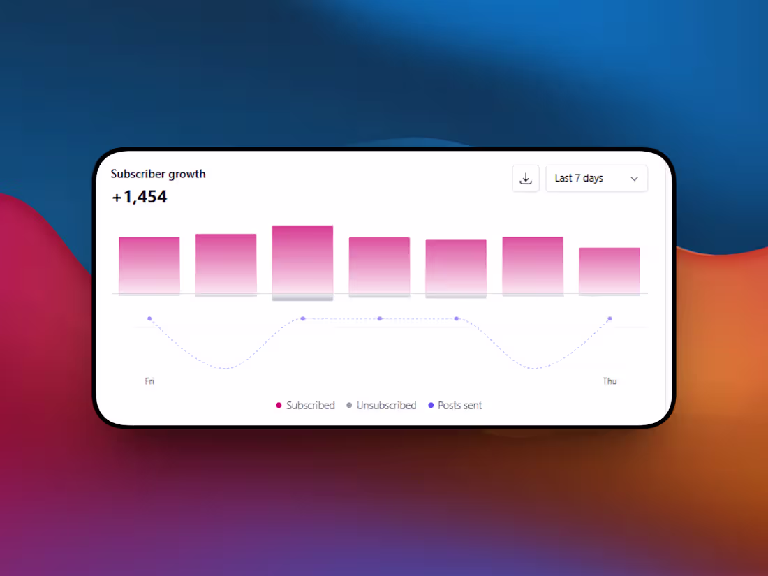 Cover image for I grew my newsletter by 1,400+ subscribers in one week I've ...