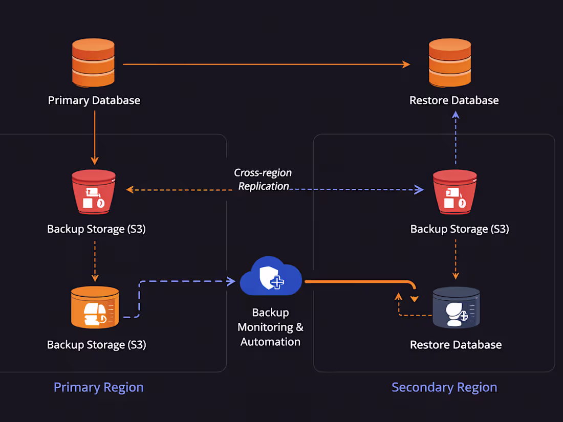 Cover image for Reliable Data Backup & Disaster Recovery Setup