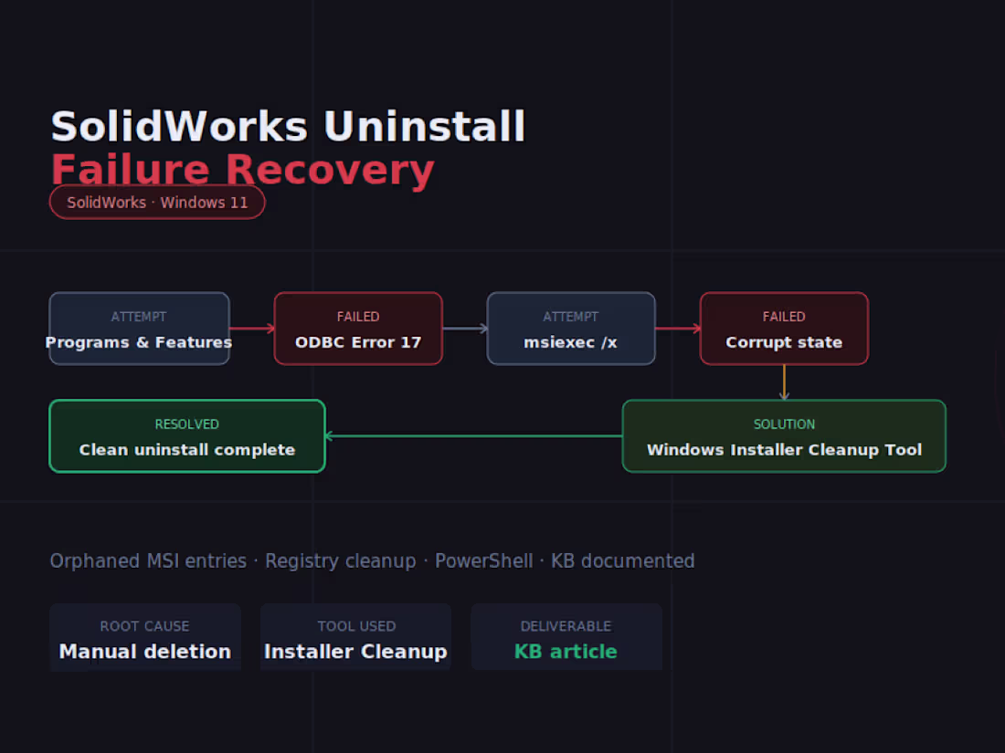Cover image for Diagnosed and resolved a SolidWorks