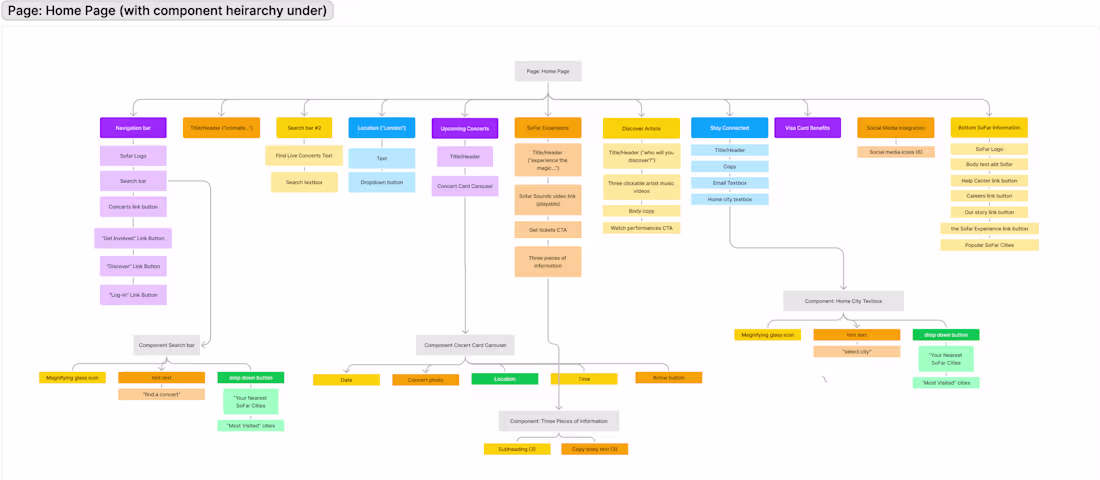 Cover image for Mapping Information Architecture of SoFarSounds.com