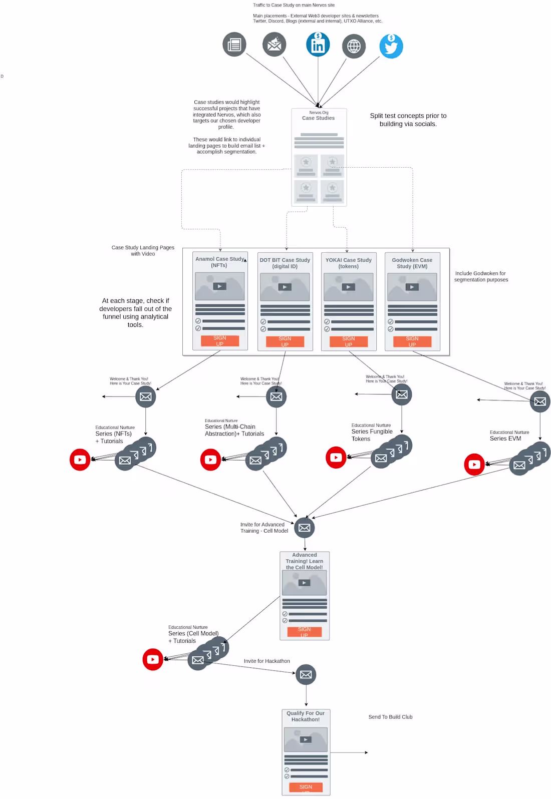 Cover image for Content Funnel Design & Strategy for a new Marketing Campaign