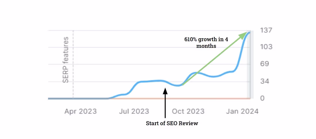 Cover image for SEO Growth by +610%