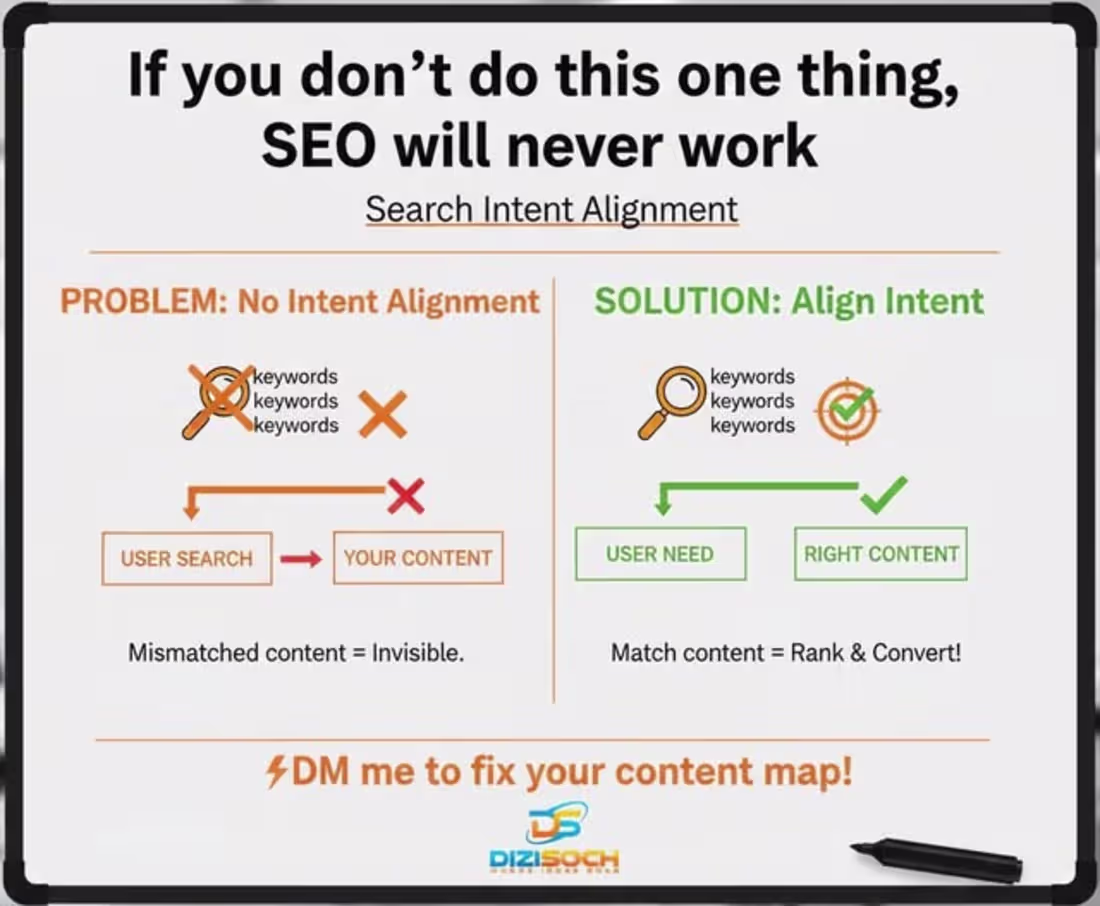 Cover image for If you don’t do this one thing, SEO will never work. here's ...