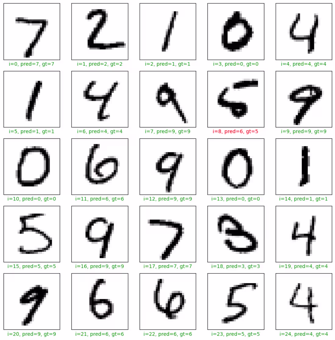 Cover image for TensorFlow Binary Identification Classification