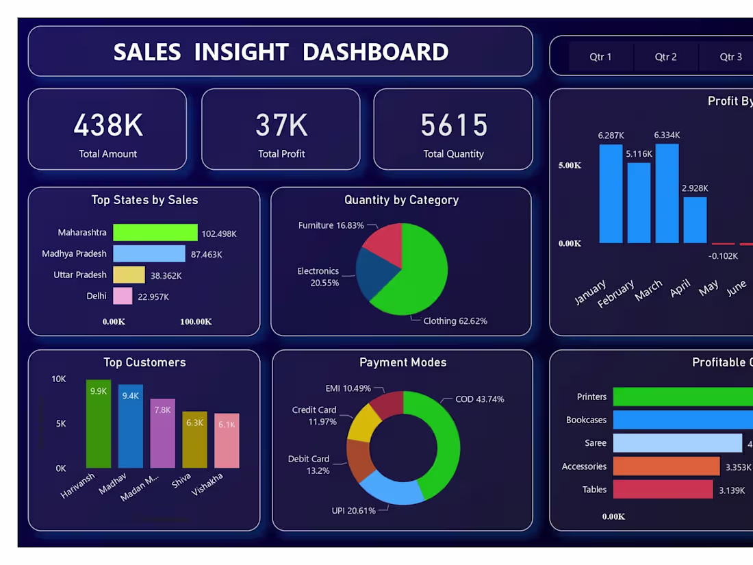 Cover image for Sales Insights Power Bi Dashboard