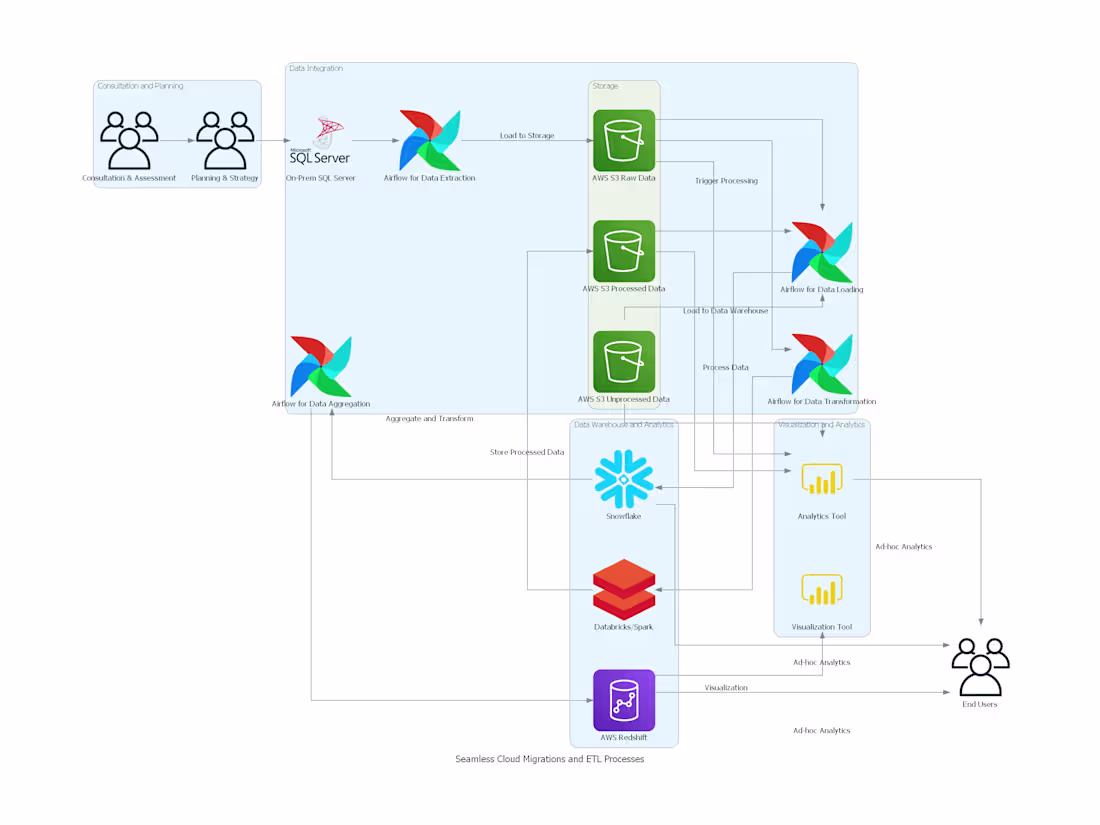 Cover image for Cloud migrations and ETL processes made seamless and efficient.